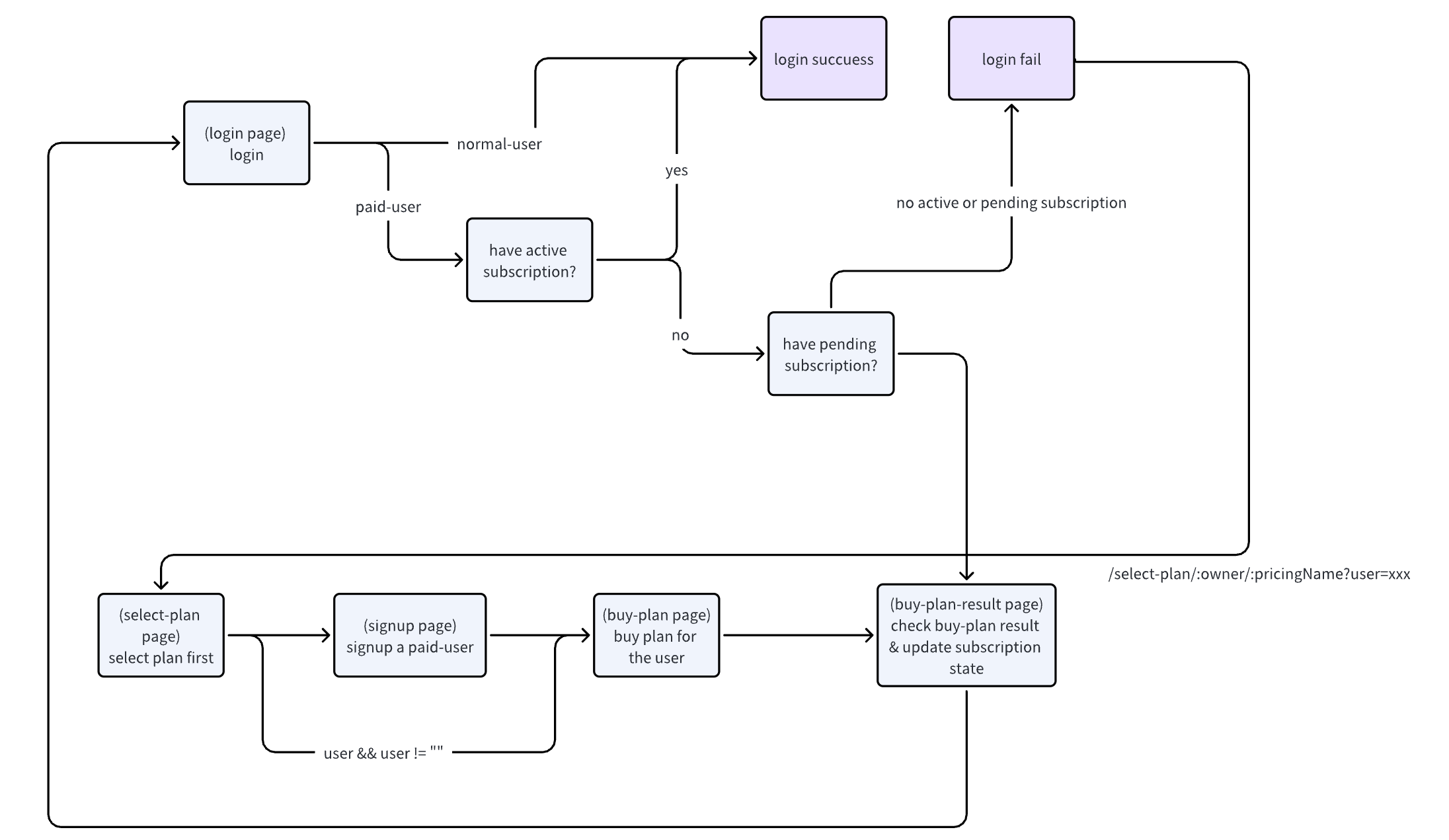 pricing flow